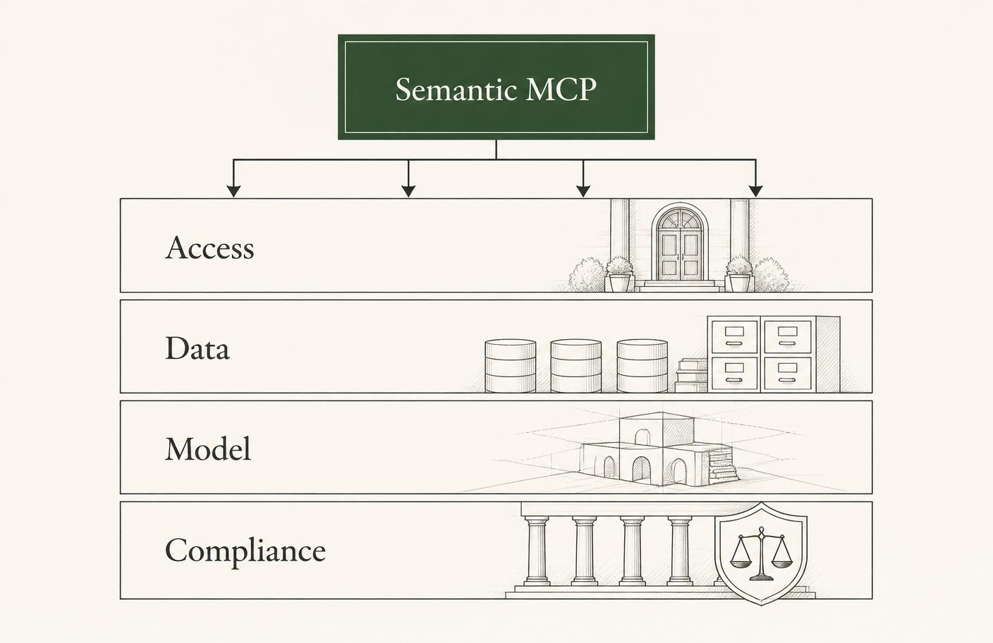 Architecture diagram of MIGI's semantic MCP fanning out into four governance layers: Access, Data, Model, and Compliance.